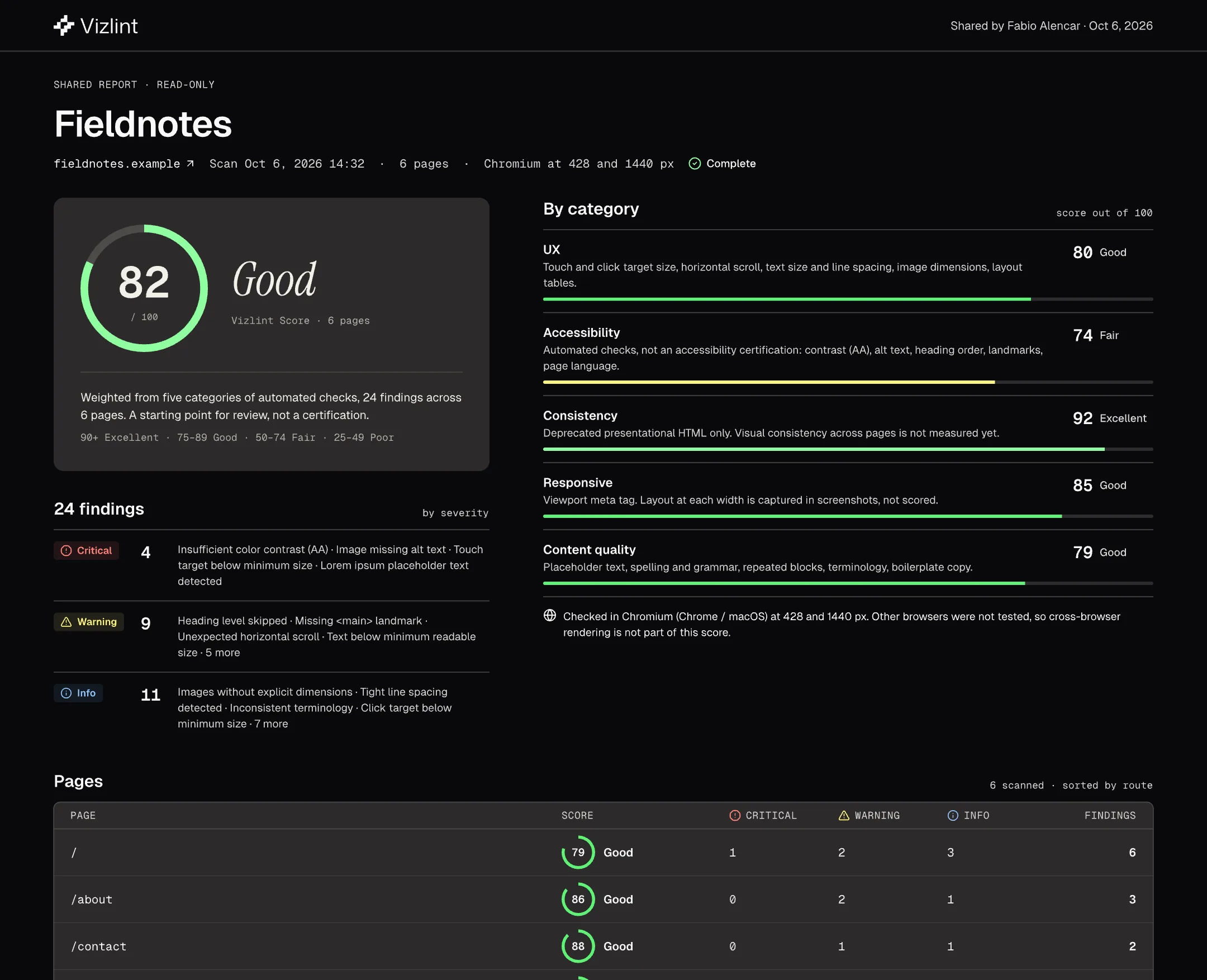 A shared Vizlint report for a sample site: the overall score, the pages scanned and the findings for each, readable without signing in.