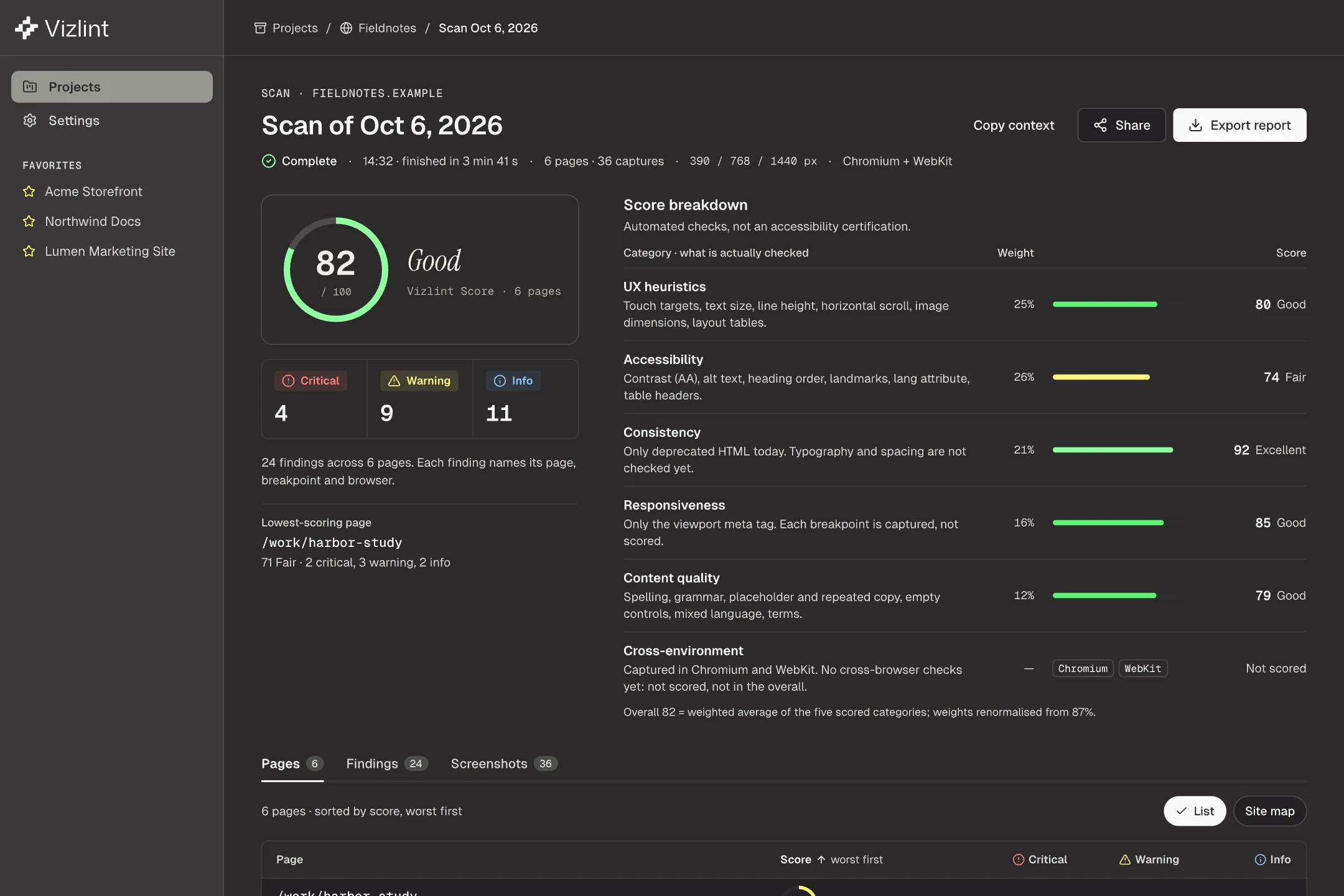 Vizlint results for a scan of a sample site: an overall score, findings counted by severity, and the issues found on each page.